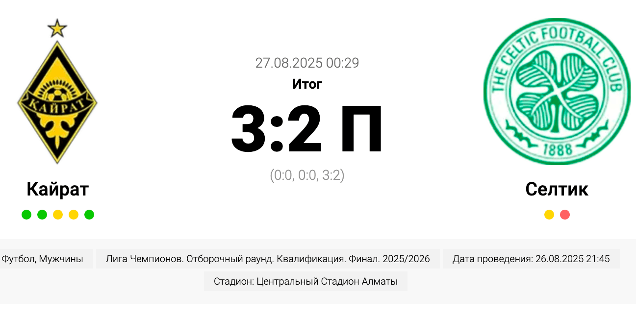 "Кайрат" одолел "Селтик" и впервые в истории вышел в Лигу чемпионов